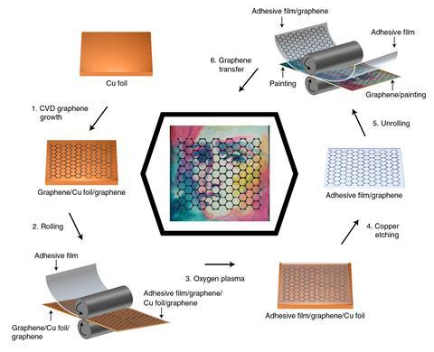 Schematic illustration of the roll-to-roll process used to transfer graphene onto mock-ups and real artworks