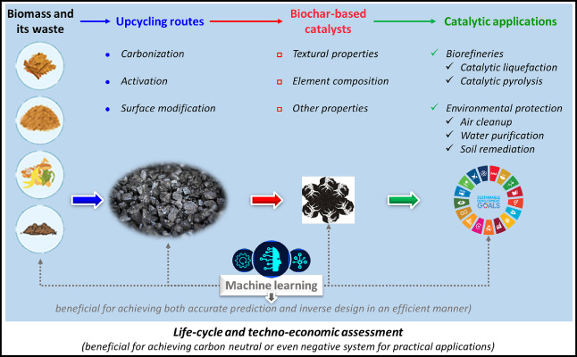 Catalytic Breakdown of High-Performance Polymers Improved by Directing Group