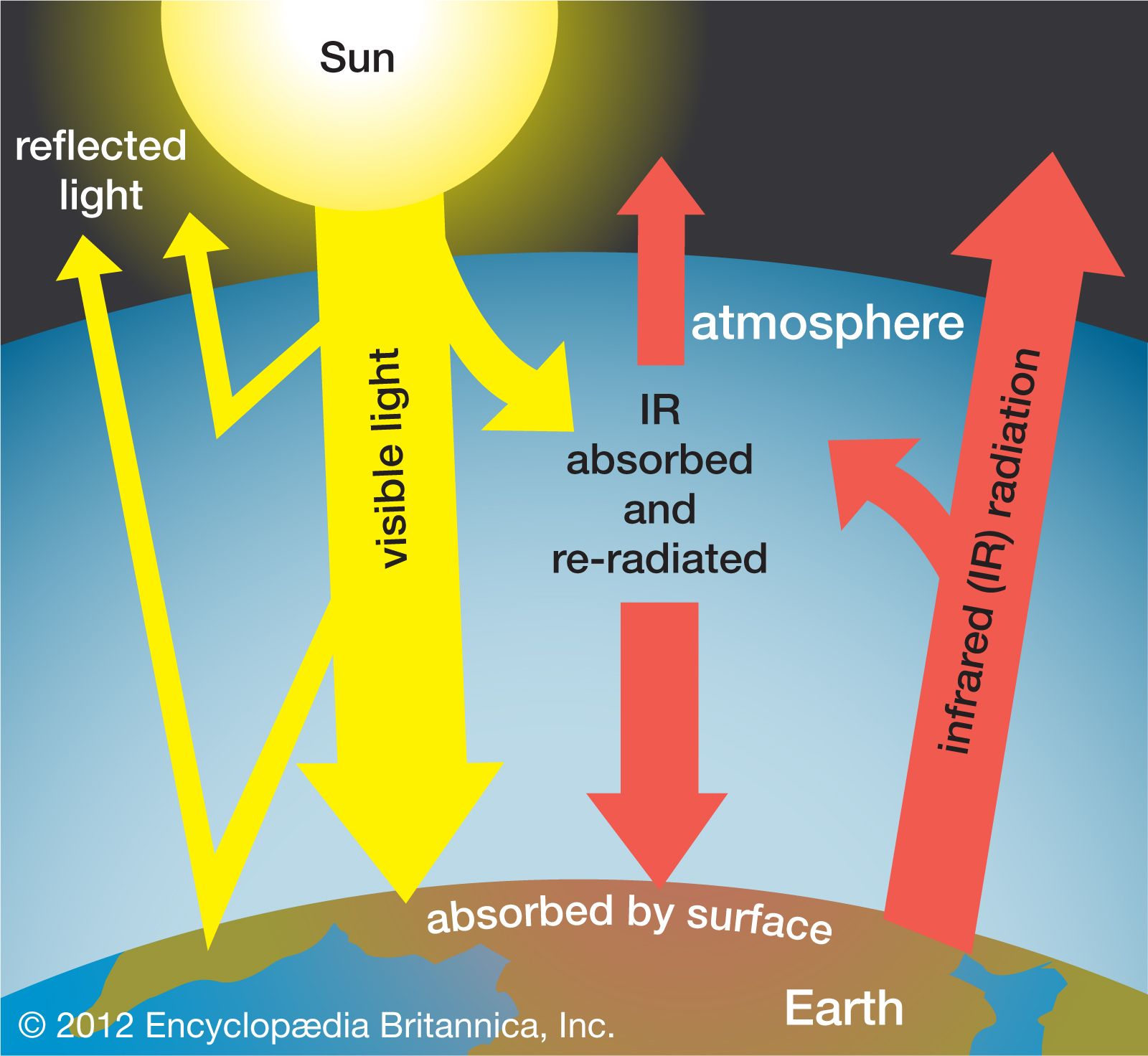 Key Elements Influencing Climate Change