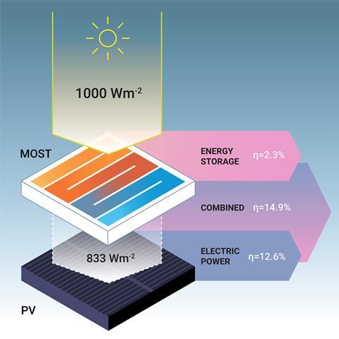 Photoswitch brings energy storage and a cool efficiency boost to photovoltaics