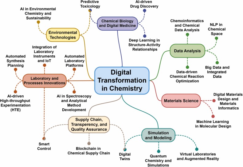 "Twenty Major Progressions of AI in the Domain of Chemistry"