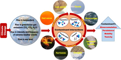 Critical Elements Fueling Climate Change