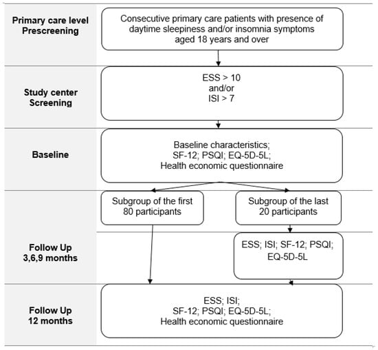 Daytime Drowsiness May Signal Early Indicators of Elevated Dementia Risk