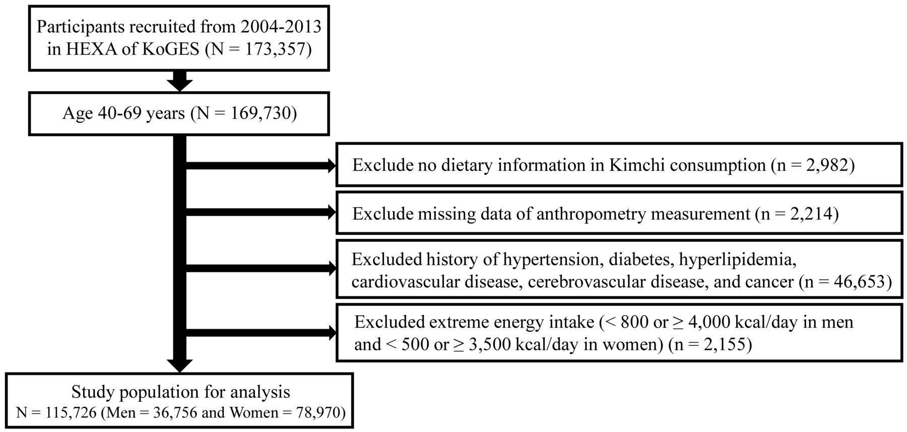 Frequent Kimchi Intake Linked to Reduced Body Fat Levels