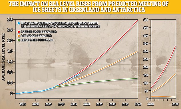 "Models Indicate Greenland Ice Sheet Might Add as Much as 3 Feet to Sea Level Rise by 2100"