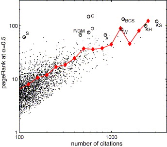 Overview and Features of the Google PageRank Algorithm