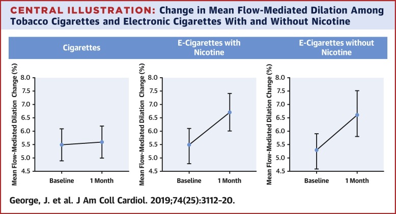 Research Reveals That Completely Transitioning to E-Cigarettes Enhances Respiratory Function in Smokers