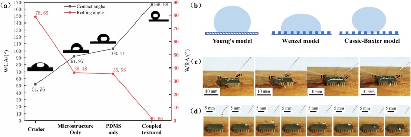 "Surfaces Resistant to Frost Achieved via Nanoscale Peaks and Valleys Structure"