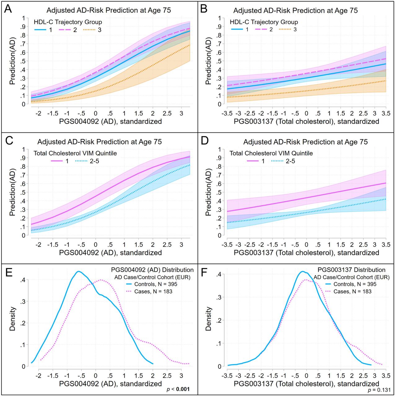 Variations in Cholesterol Levels Among Older Adults Associated with Higher Risk of Developing Future Dementia