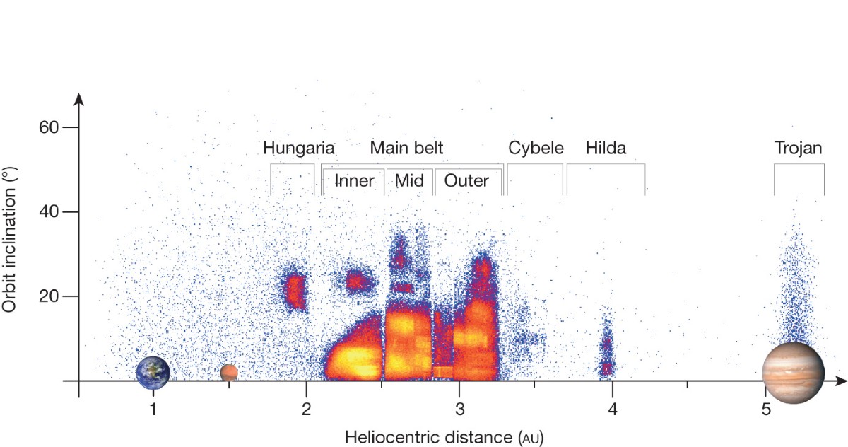 Researchers Discover New Bus-Sized Asteroids in the Main Asteroid Belt of the Solar System