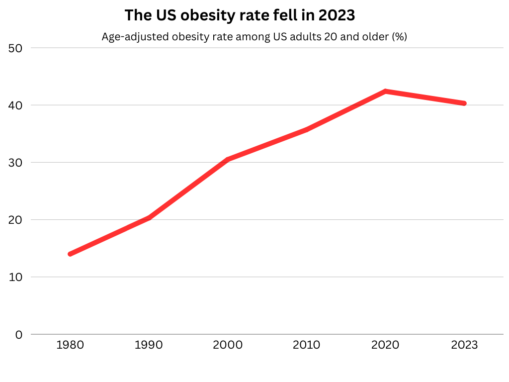 "US Sees Initial Drop in Adult Obesity Figures in More Than a Decade"