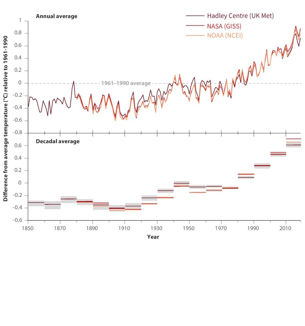 "Comprehending the Elements Influencing Climate Change"