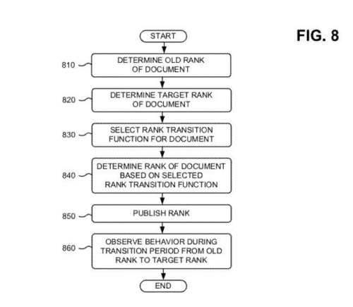 "Grasping Google’s PageRank Algorithm: The Method It Uses to Rank Websites"