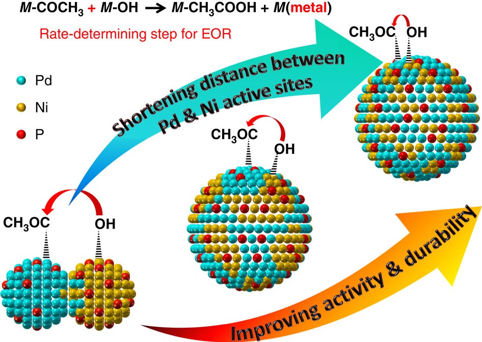 Enhanced Catalyst Design Improves Ethanol-to-Hydrogen Conversion Effectiveness