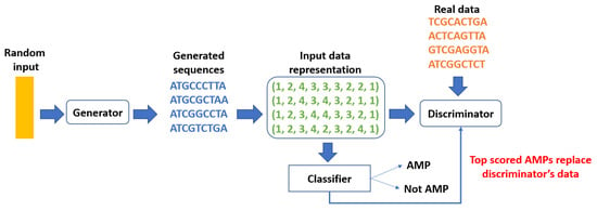 Generative AI Pipeline Creates Promising Antimicrobial Peptides