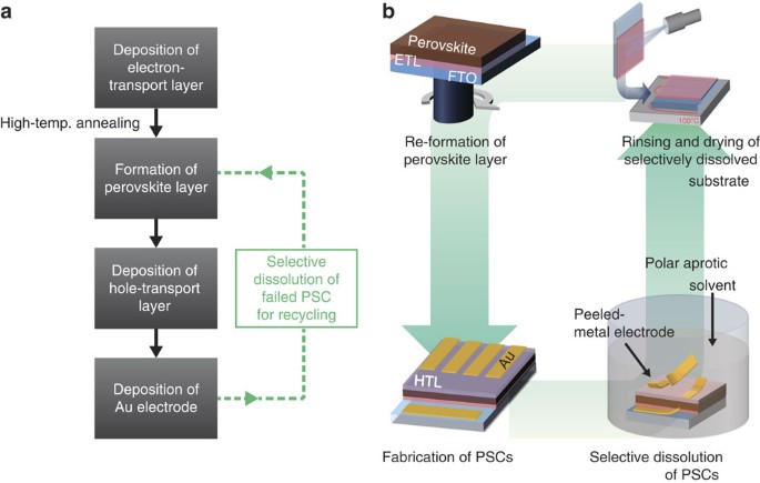 "More Sustainable Recycling Approach for Perovskite Solar Cells Lowers Expenses and Improves Reusability"