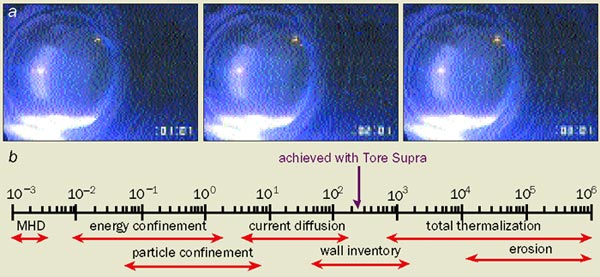 Major Obstacle to Fusion Energy Successfully Surmounted