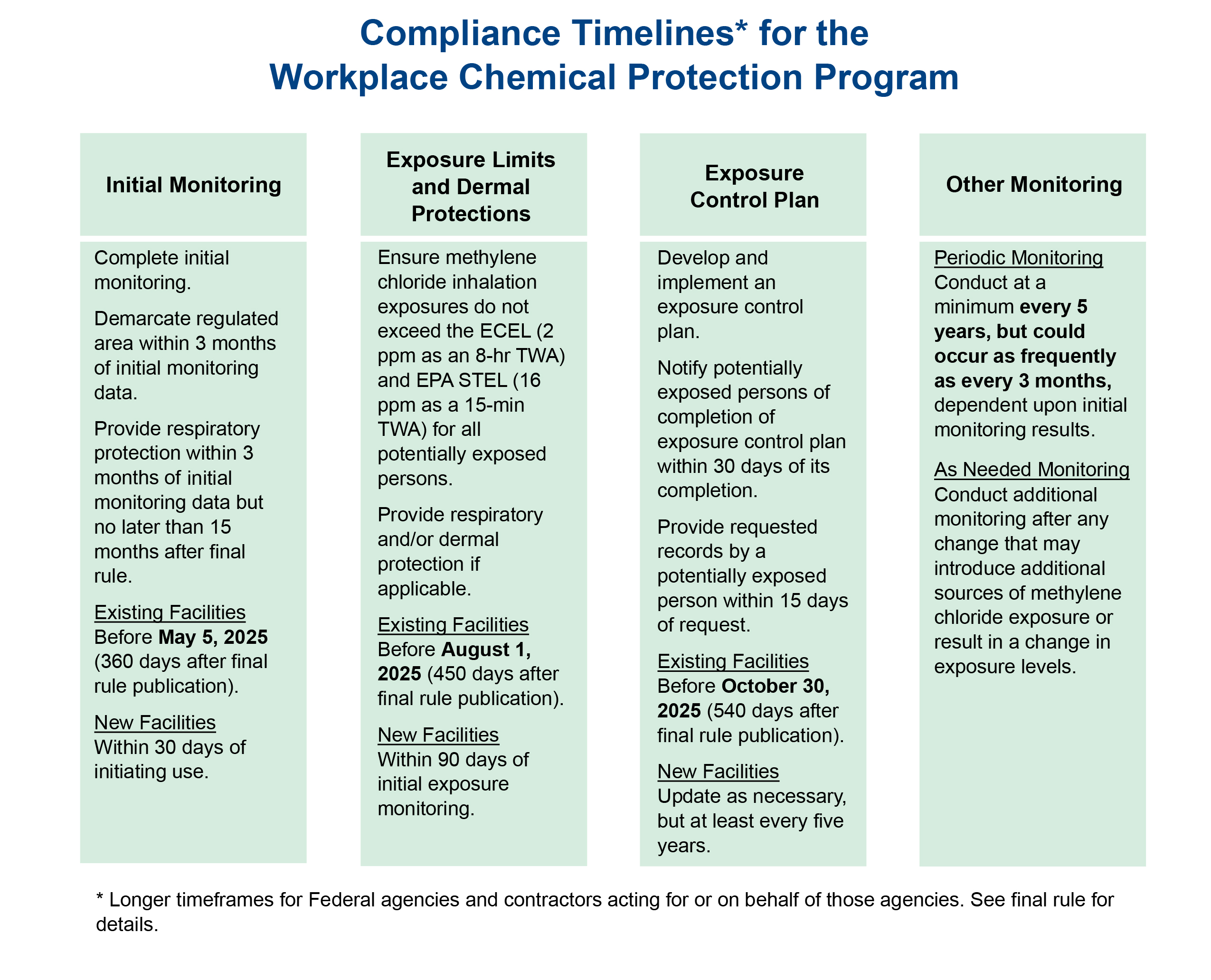 One Year Following the Announcement of the Dichloromethane Ban, U.S. Research Labs Get Ready for the Shift