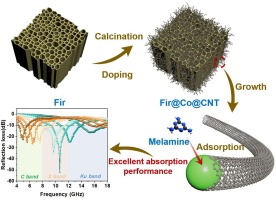 Plasma Formation Detected When Carbon Nanotubes Created from Waste CO₂ Are Subjected to Microwaves