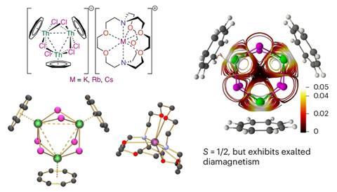 Unanticipated Diamagnetic Properties Noted in Trithorium Superatom Defy Scientific Comprehension