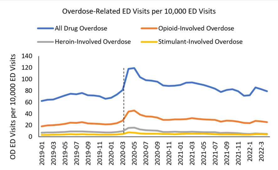 Updated Projections Show Considerably Increased Levels of Illegal Opioid Consumption in the United States
