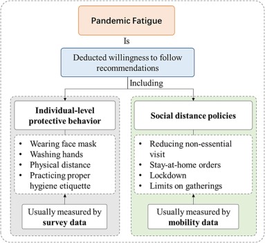 Exploring the Effects of 'Behavioural Fatigue' on Compliance with Pandemic Prevention Strategies