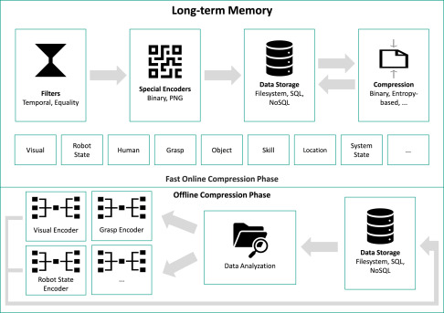 Grasping the Functionality of Memory