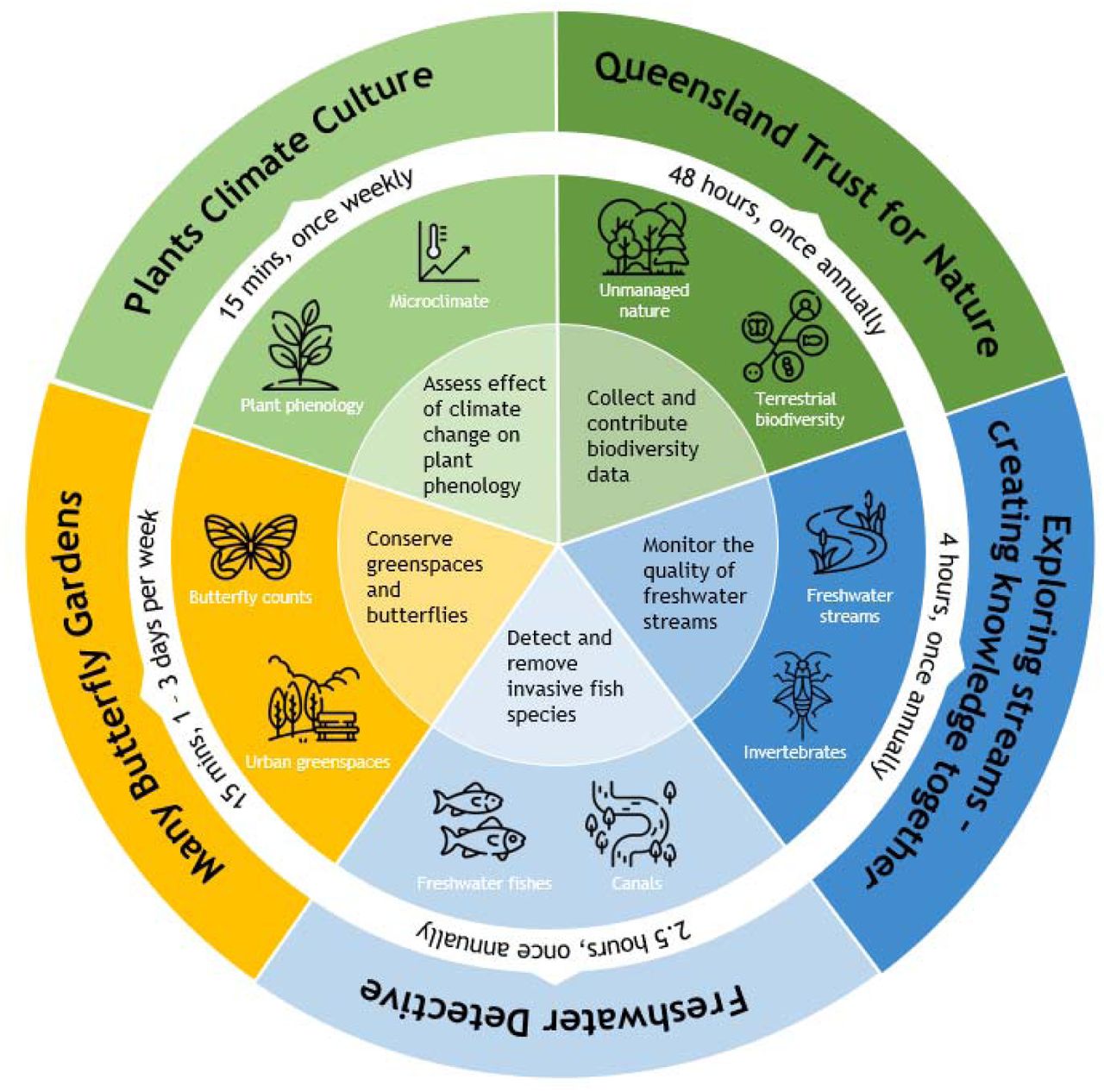 Exploring Behavioral Exhaustion in Strategies for Pandemic Mitigation