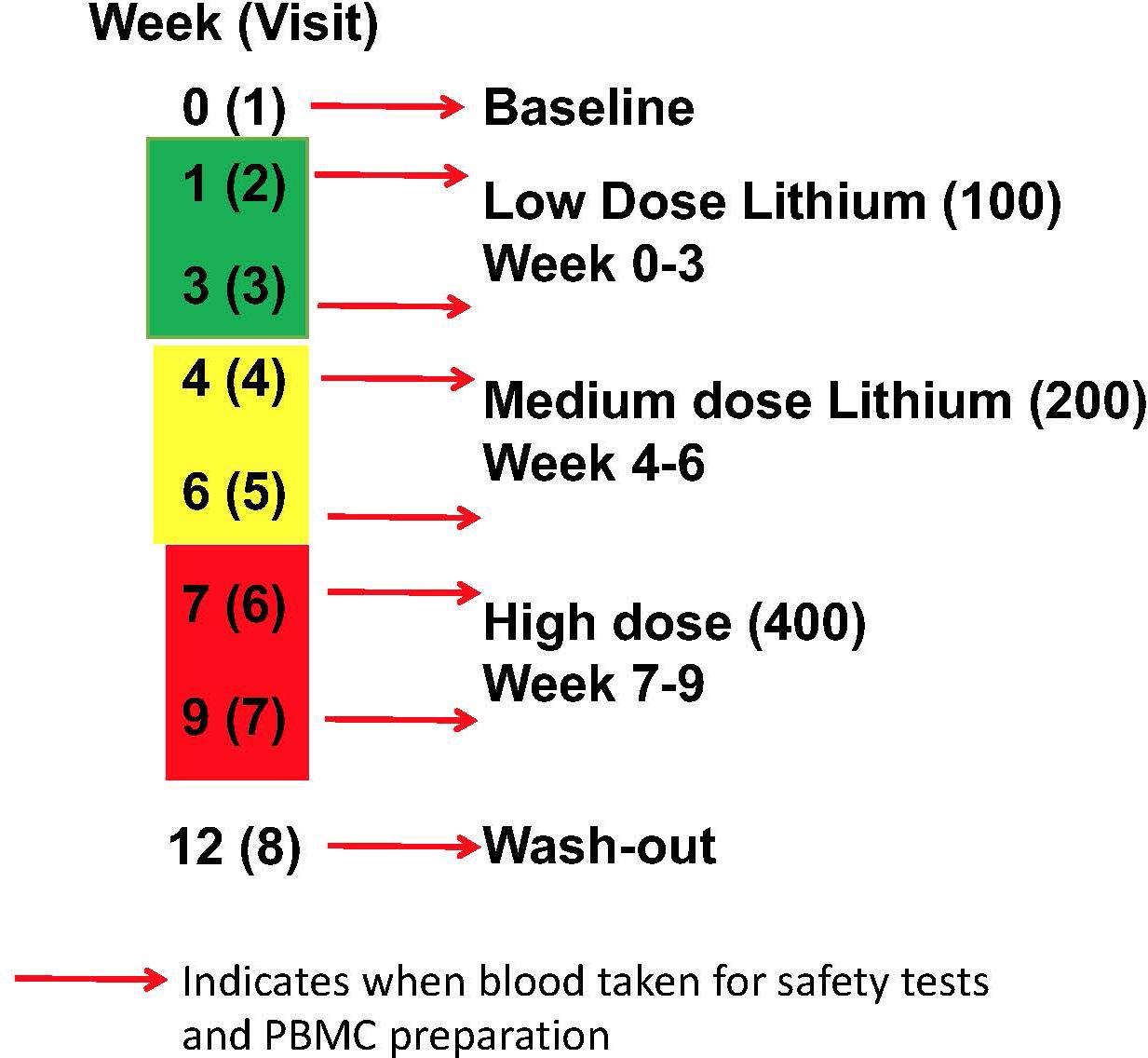 Low Lithium Concentrations Linked to Higher Risk of Alzheimer's Disease