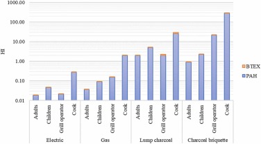Possible Carcinogenic Hazards from Charcoal Barbecuing: Why Do Consumers Show Less Concern?