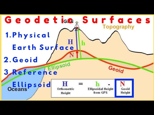 Comprehending Altitude: What Height and Above Which Reference?