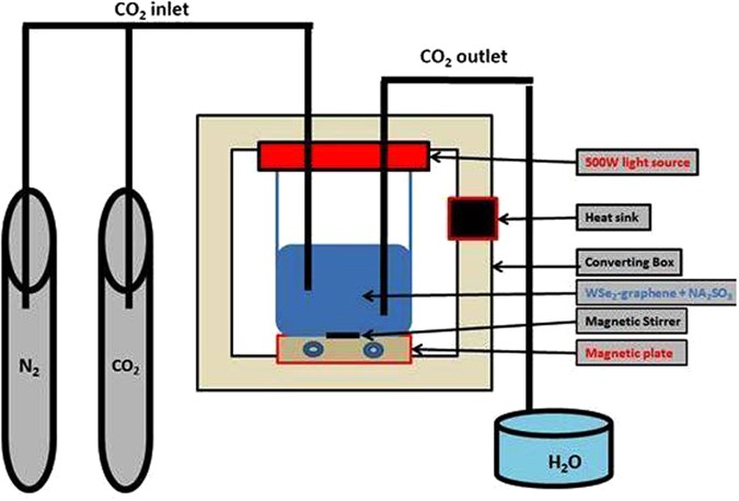 Photocatalytic Technique Reaches 99% Selectivity in Transforming Carbon Dioxide into Ethylene