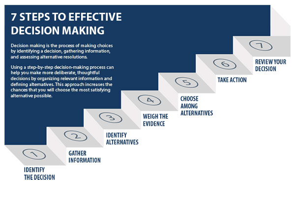 The Mechanism for Decision Making