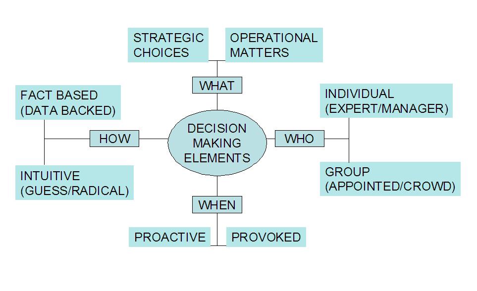 The Mechanism of Decision-Making