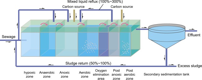 Uncovering Hydroxylamine Presents Obstacles for Water Treatment Initiatives