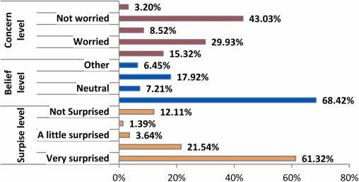 Majority of Americans Oblivious to Pervasive Condition Impacting Almost Everyone