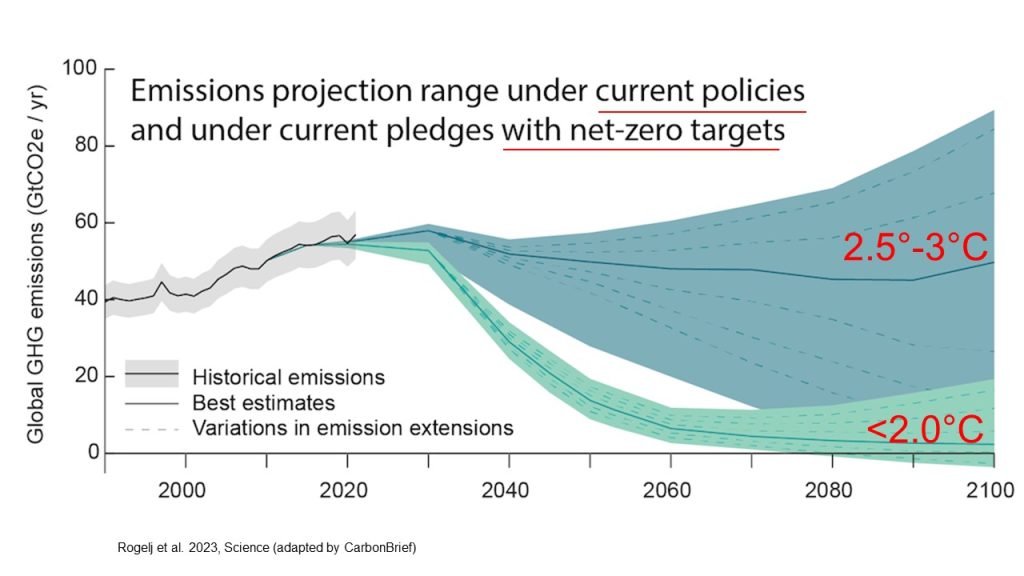 Projected Expenses of Emissions Expected by 2300