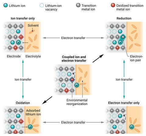 The Function of Electron Transfer in Improving Battery Charging Effectiveness
