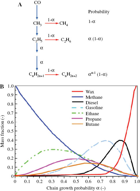 Improving the Efficiency of Fischer-Tropsch Synthesis through the Inhibition of Side Reactions