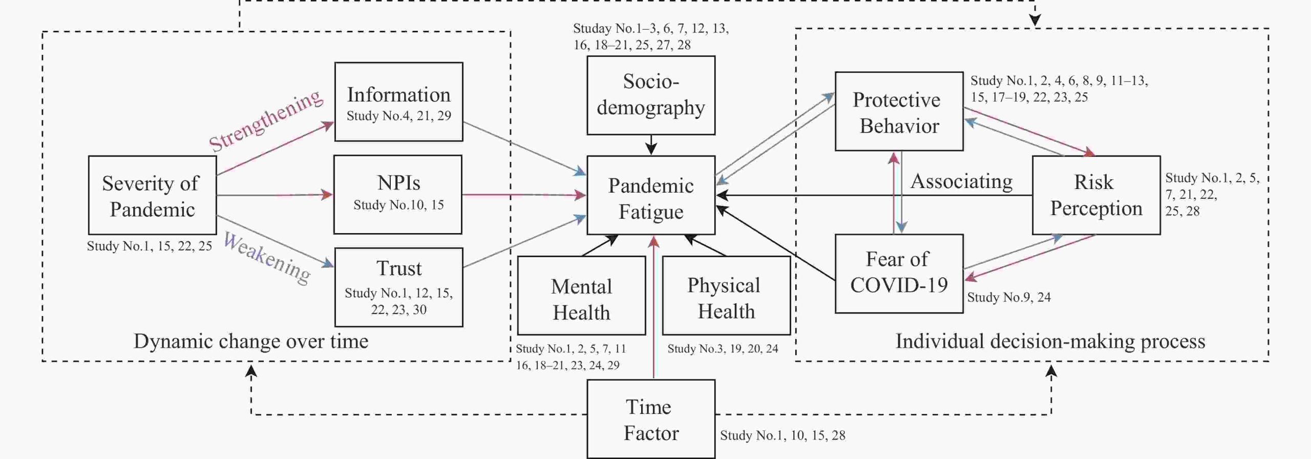 Investigating the Effects of 'Behavioral Fatigue' on Compliance with Pandemic Mitigation Strategies