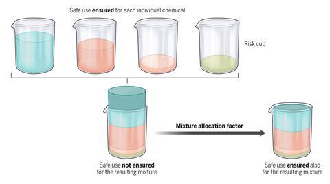 Proposal Addresses the Risks of Chemical Mixtures