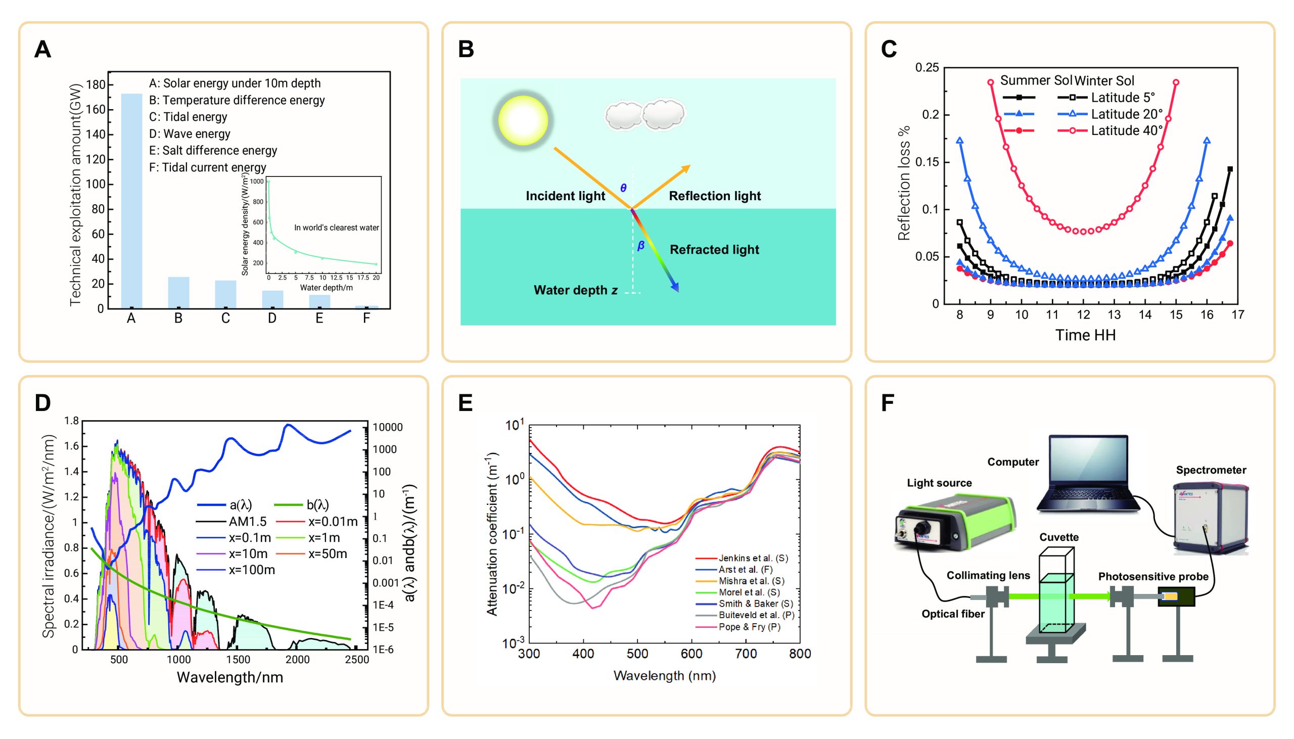 Solar Desalination Progresses with Ultraviolet Light Innovation