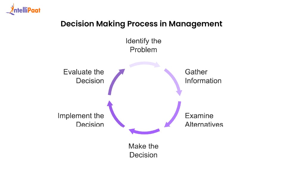 The Decision-Making Process