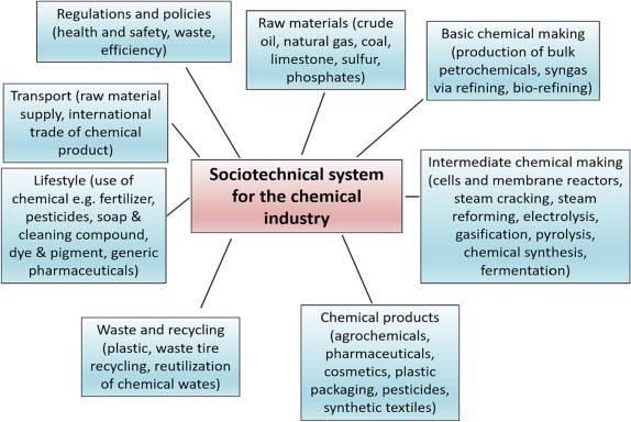 2025 In-Depth Examination of the Chemicals Sector