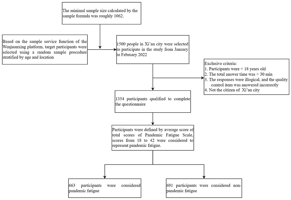 Investigating the Influence of 'Behavioral Fatigue' on Compliance with Pandemic Prevention Strategies