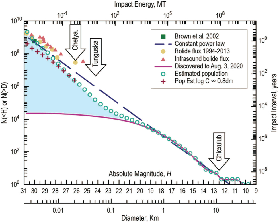 Quickly Rotating 700-Meter Asteroid Challenges Predictions of Fragmentation
