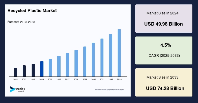 The Critical Need for Growth in Plastic Recycling During Present Downturn