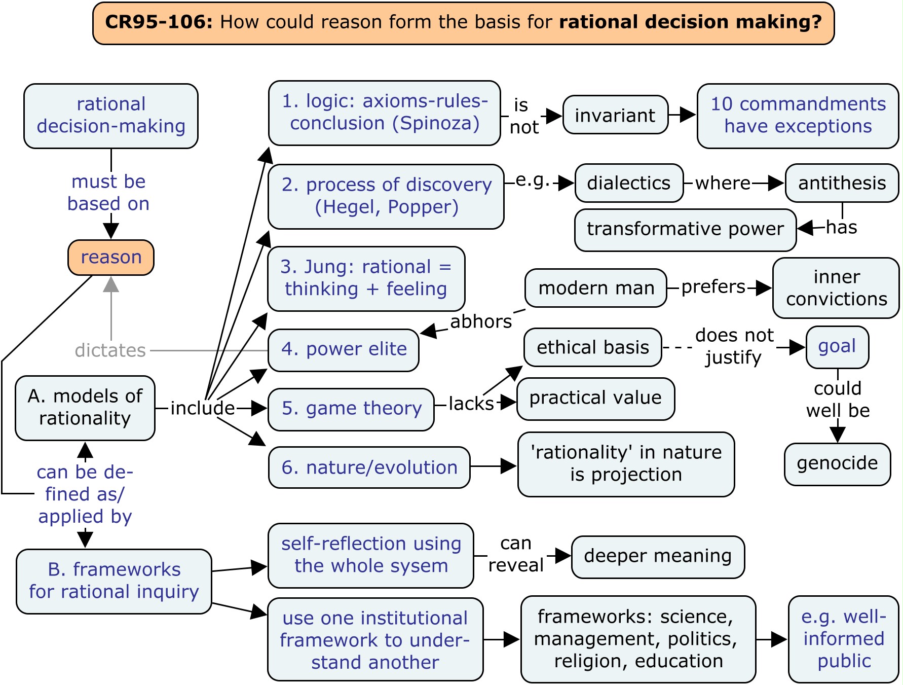 The Decision-Making System