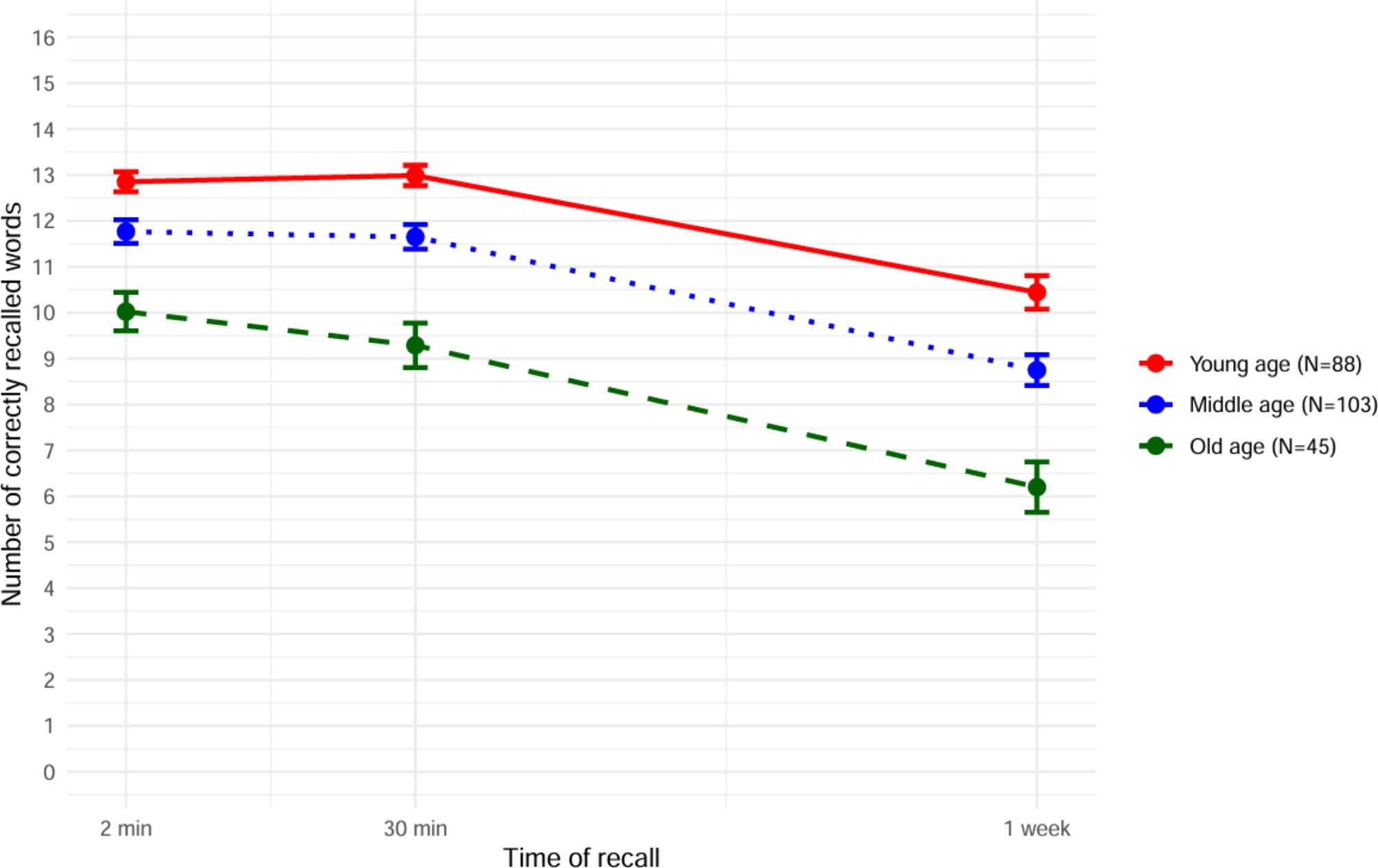 Thorough Examination Uncovers Causes of Memory Reduction Associated with Aging