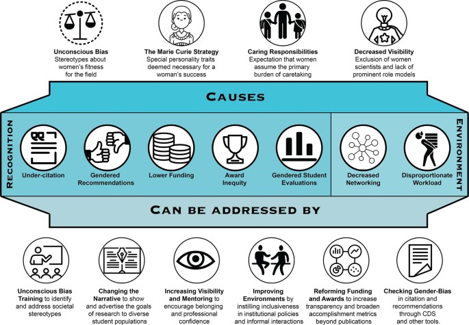 Insufficient Representation of Women in Membership of National Scientific Organizations